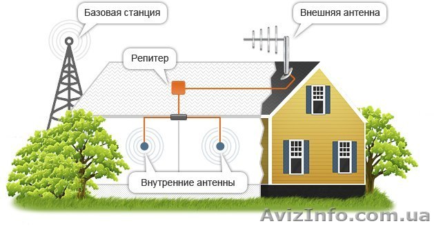 Репитеры GSM, 3G, CDMA - Огромный выбор, лучшие цены в Украине. - <ro>Изображение</ro><ru>Изображение</ru> #1, <ru>Объявление</ru> #1552402