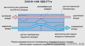 DAIKIN VAM 1000 F7VE вен.установка с рекуператором - <ro>Изображение</ro><ru>Изображение</ru> #5, <ru>Объявление</ru> #695946