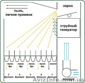 Продам сепаратор зерна Алмаз-4 ( миниЗАВ ) - <ro>Изображение</ro><ru>Изображение</ru> #2, <ru>Объявление</ru> #1230989