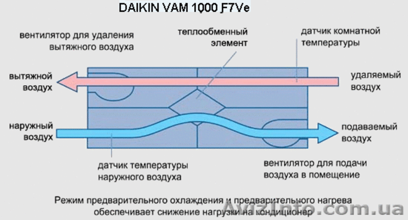 DAIKIN VAM 1000 F7VE вен.установка с рекуператором - <ro>Изображение</ro><ru>Изображение</ru> #5, <ru>Объявление</ru> #695946