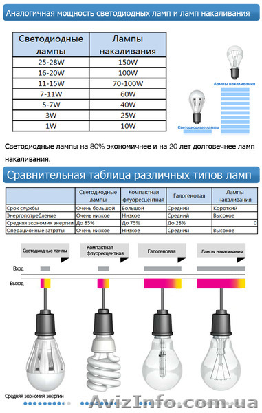 Светодиодные лампы, led лампы из Китая под заказ - <ro>Изображение</ro><ru>Изображение</ru> #2, <ru>Объявление</ru> #1151236
