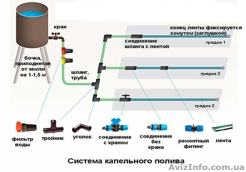 Капельный набор, всё для капельного полива капельная лента фитинги краны  - <ro>Изображение</ro><ru>Изображение</ru> #3, <ru>Объявление</ru> #1277382
