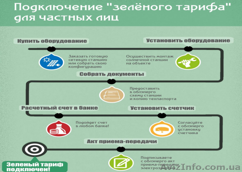 Сетевая солнечная электростанция 5кВт 220В под зелёный тариф - <ro>Изображение</ro><ru>Изображение</ru> #2, <ru>Объявление</ru> #1440880