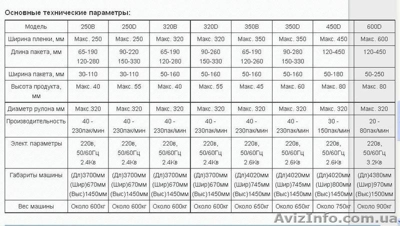 Горизонтальная упаковочная машина флоу-пак 051.55.01.250/320/350/450/600  - <ro>Изображение</ro><ru>Изображение</ru> #2, <ru>Объявление</ru> #1544138
